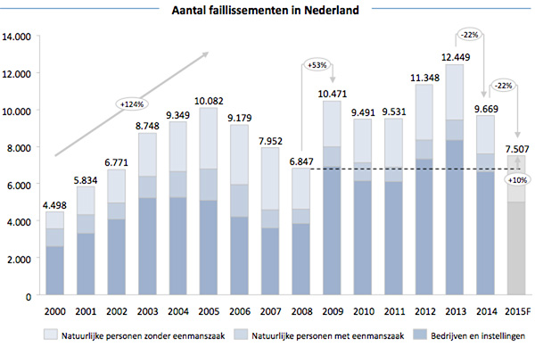 Aantal Faillissementen in Nederland Aantal Faillissementen in Nederland