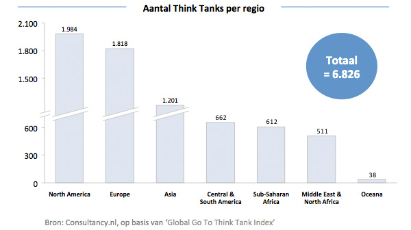 Aantal Think Tanks per Regio