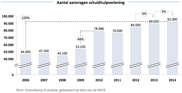 Aantal aanvragen schuldhulpverlening
