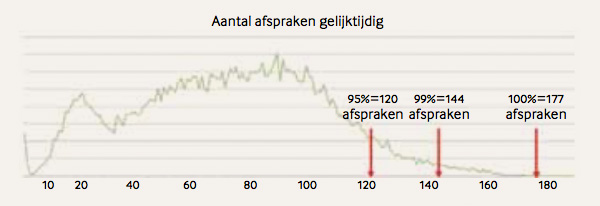 Aantal afspraken gelijktijdig