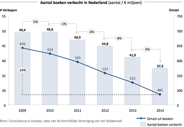 Aantal boeken verkocht in Nederland