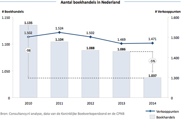 Aantal boekhandels in Nederland