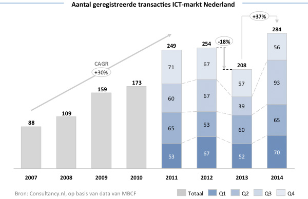 Aantal geregistreerde transacties ICT markt Nederland