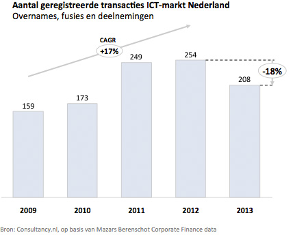 Aantal geregistreerde transacties ICT markt Nederland