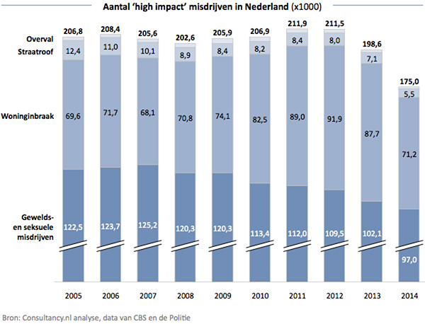 aantal high impact misdrijven in Nederland