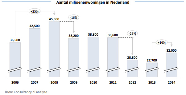Aantal miljoenenwoningen in Nederland