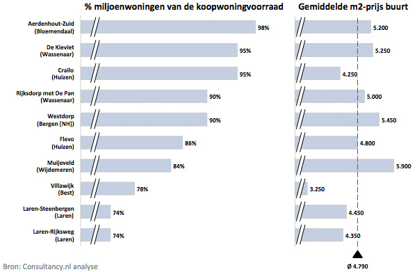 Aantal miljoenenwoningen van de koopwoningvoorraad