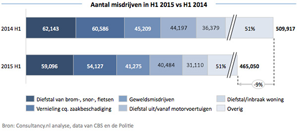 Aantal misdrijven in H1 2015 vs H1 2014
