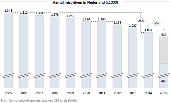 Aantal misdrijven in Nederland