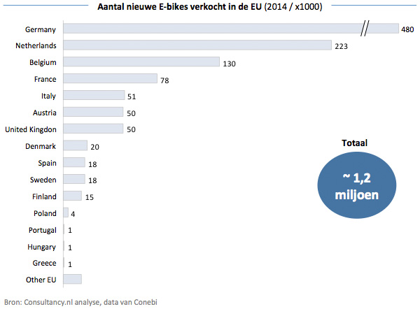 Aantal nieuwe E-bikes verkocht in de EU