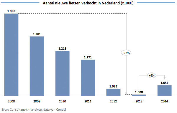 Aantal nieuwe fietsen verkocht in Nederland