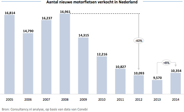 Aantal nieuwe motorfietsen verkocht in Nederland Aantal nieuwe motorfietsen verkocht in Nederland