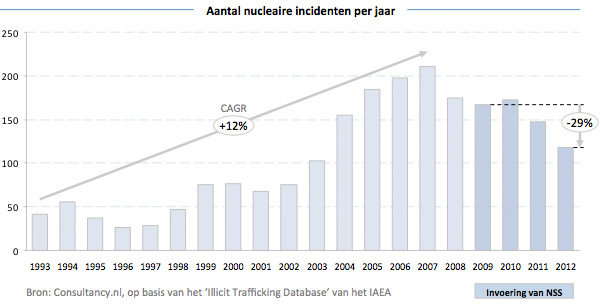 Aantal nucleaire incidenten per jaar Aantal nucleaire incidenten per jaar