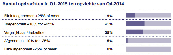 Aantal opdrachten in Q1 2015 ten opzichte van Q4 2014