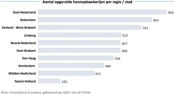 Aantal opgerolde hennepkwekerijen per regio