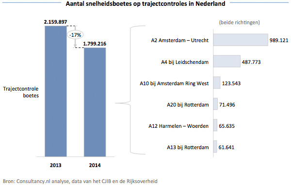 Aantal snelheidsboetes op trajectcontroles in Nederland Aantal snelheidsboetes op trajectcontroles in Nederland