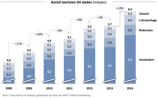 Aantal toeristen G4 steden