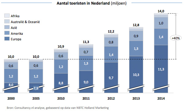 Nl Trekt 14 Miljoen Toeristen Amsterdam Populairst
