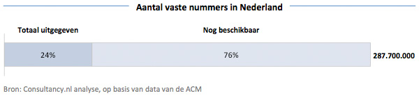 Aantal vaste nummers in Nederland
