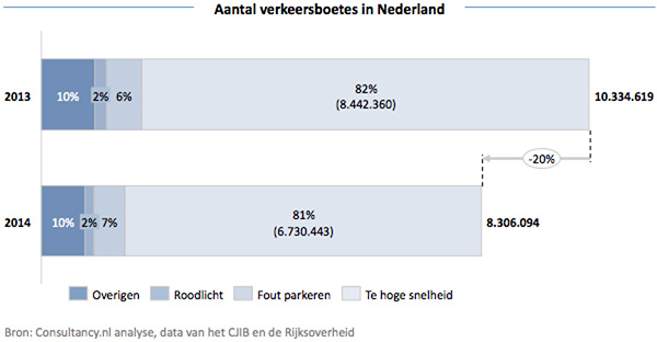 Aantal verkeersboetes in Nederland Aantal verkeersboetes in Nederland
