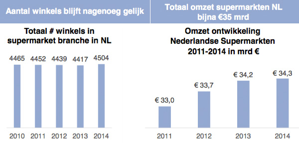 Aantal winkels + Omzet supermarketen NL