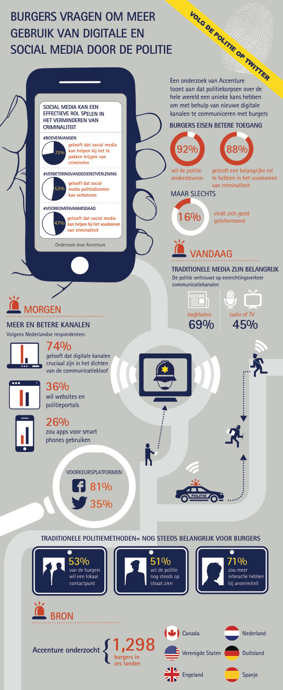 Social Media bij Politie