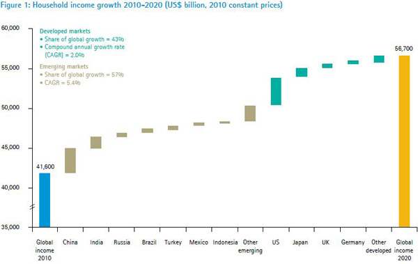 Accenture Household Income