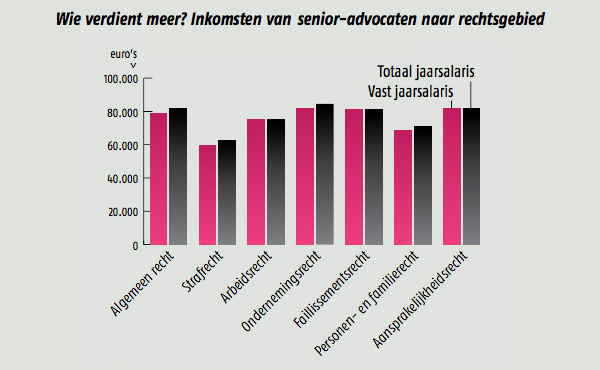 Advocatuur - Inkomsten van senior advocaten naar rechtsgebied