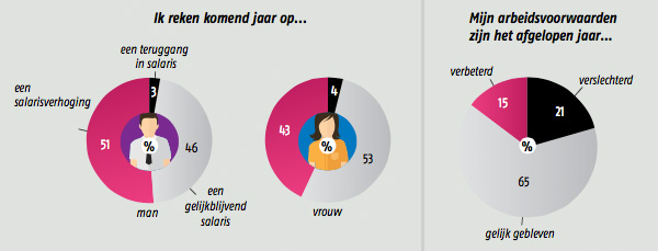 Advocatuur - Salaris verwachtingen