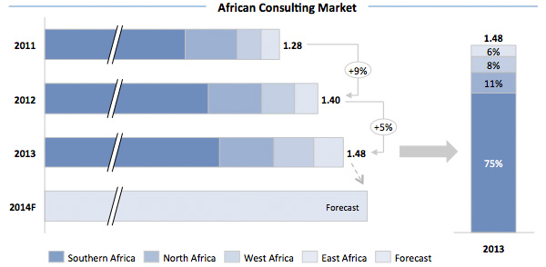 African Consulting Market