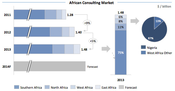 Afrikaanse Consultancymarkt