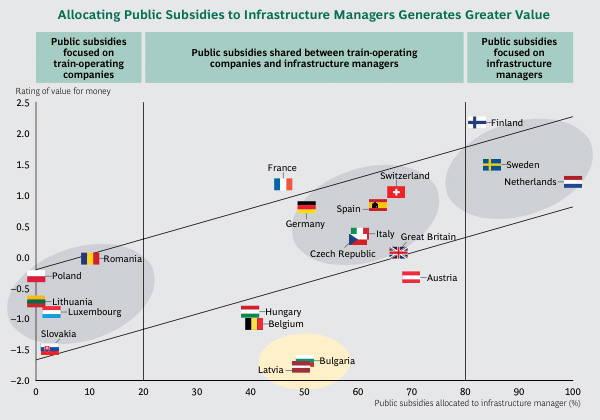 Allocating Public Subsidies to Infrastructure Managers Generates Greater Value