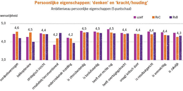 Ambitieniveau persoonlijke eigenschappen