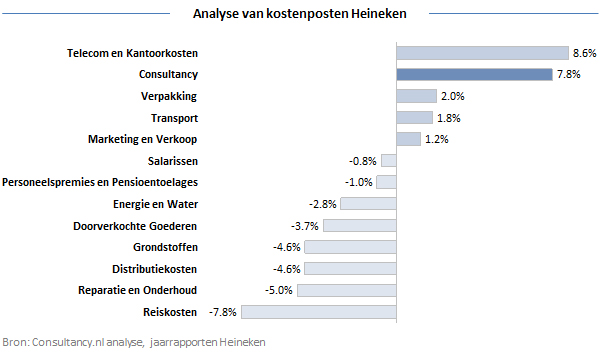 Analyse van kostenposten Heineken