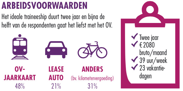 Arbeidsvoorwaarden