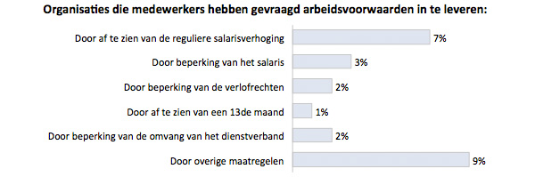 Arbeidsvoorwaarden inleveren