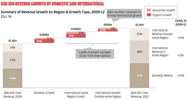 B2B 200 revenue growth by domestic and international