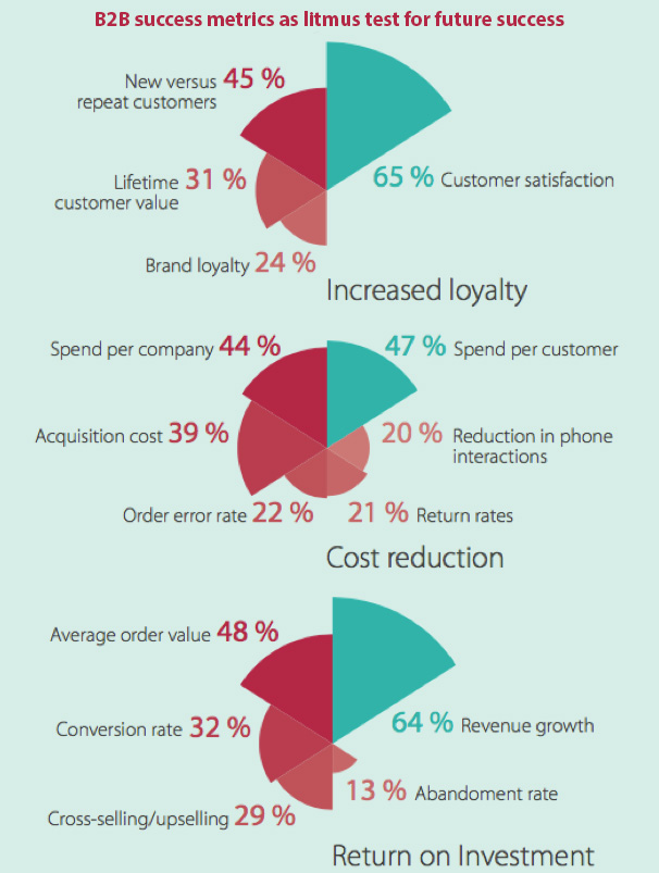 B2B success metrics