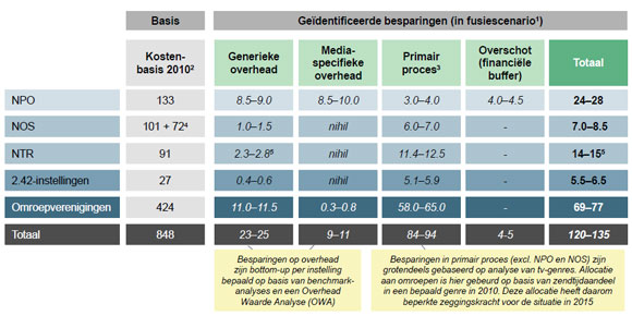BCG - Besparing Publieke Omroep BCG - Besparing Publieke Omroep