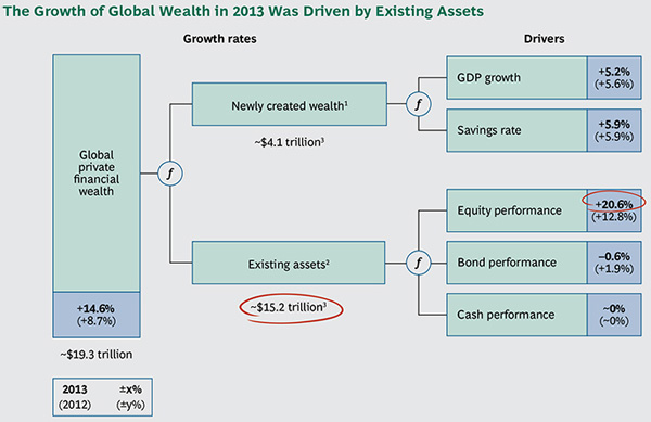 BCG - Global Wealth 2