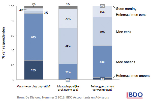 BDO - De Dialoog 2 2013