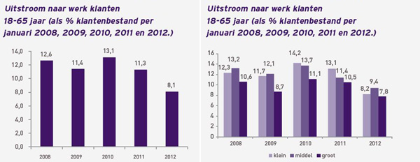 BMC - Uitstroom WWB naar Werk