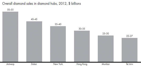 Bain - Revenue of Diamond Hubs