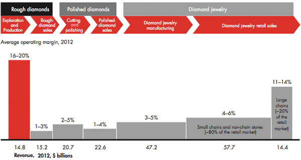 Bain - Margins Diamond Value Chain