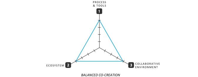 Balanced co-creation