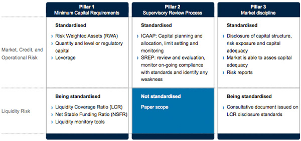 Basel III - Double Effect
