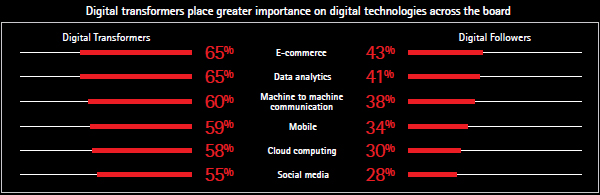 Belang van digitale technologieen
