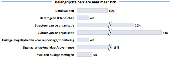 Belangrijkste barriere naar meer P2P