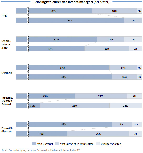Beloningsstructuren van interim-managers - per sector Beloningsstructuren van interim-managers - per sector