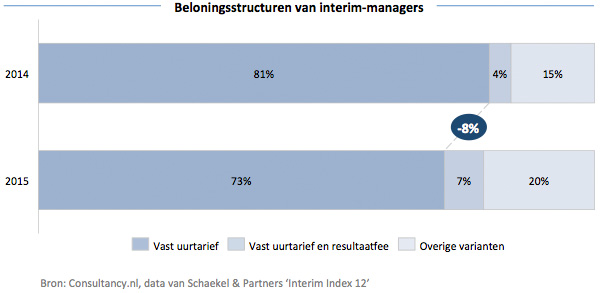 Beloningsstructuren van interim-managers Beloningsstructuren van interim-managers